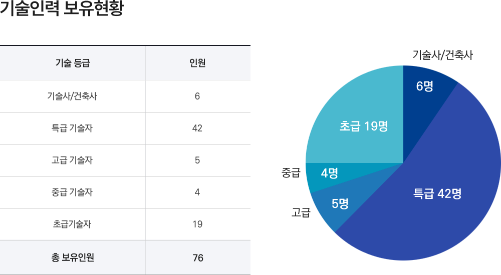 기술인력 보유현황